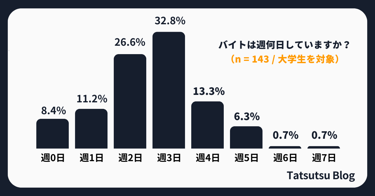 大学生は週に何日、バイトをするのか