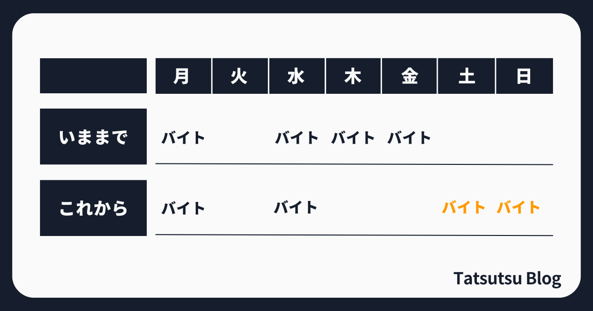 平日より、土日両方でバイトをする