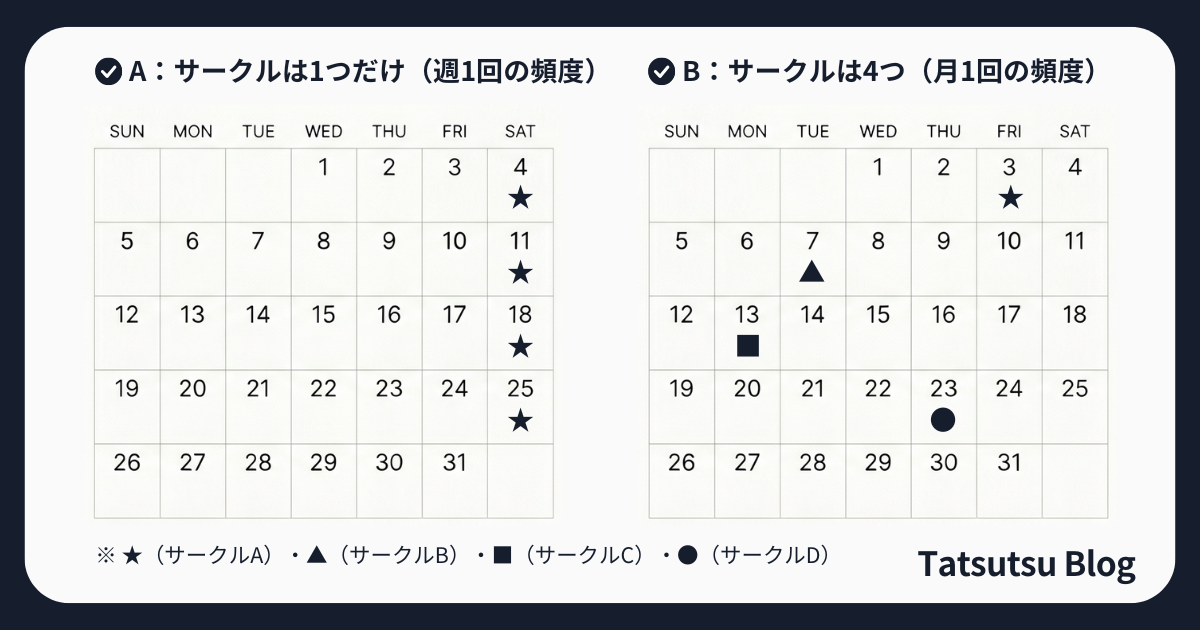 掛け持ち数ではなく、活動頻度で考えよう