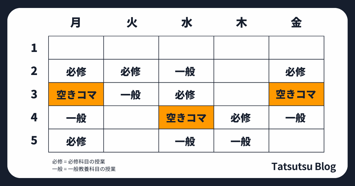 たつつぶ(僕):大学1年生の頃の時間割