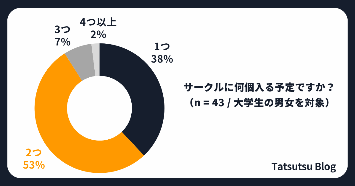 サークルを掛け持ちしている人の割合