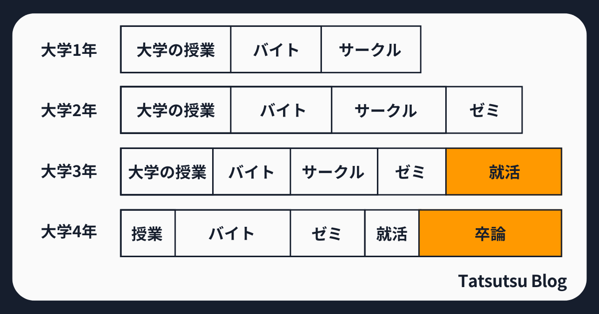 学年が上がるにつれて忙しい