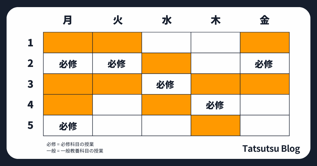必修科目の前後を選択科目で狙う