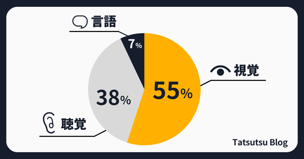 メラビアンの法則：イメージ図