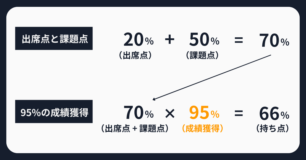 出席点と課題点で95%の成績を獲得