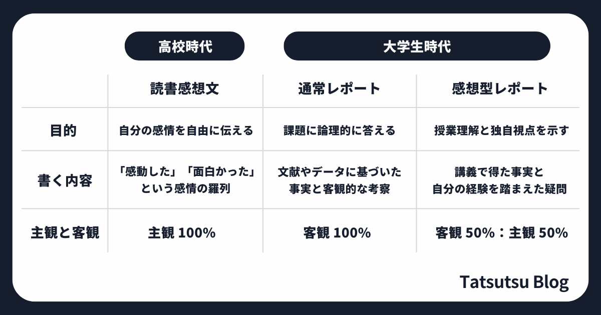 読書感想文・レポートの違い