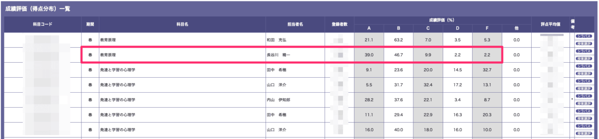 A評価が取りやすい授業を選ぶ