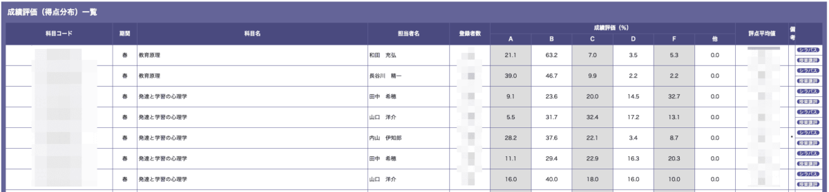 引用:同志社大学 成績分布表