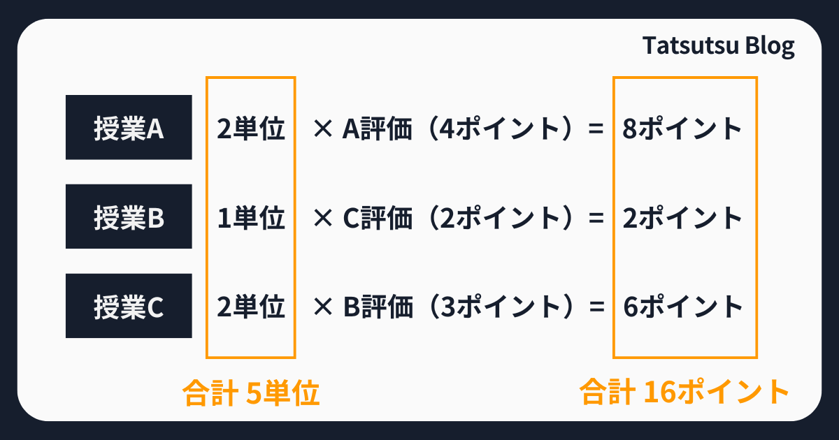 GPAの具体的な算出例