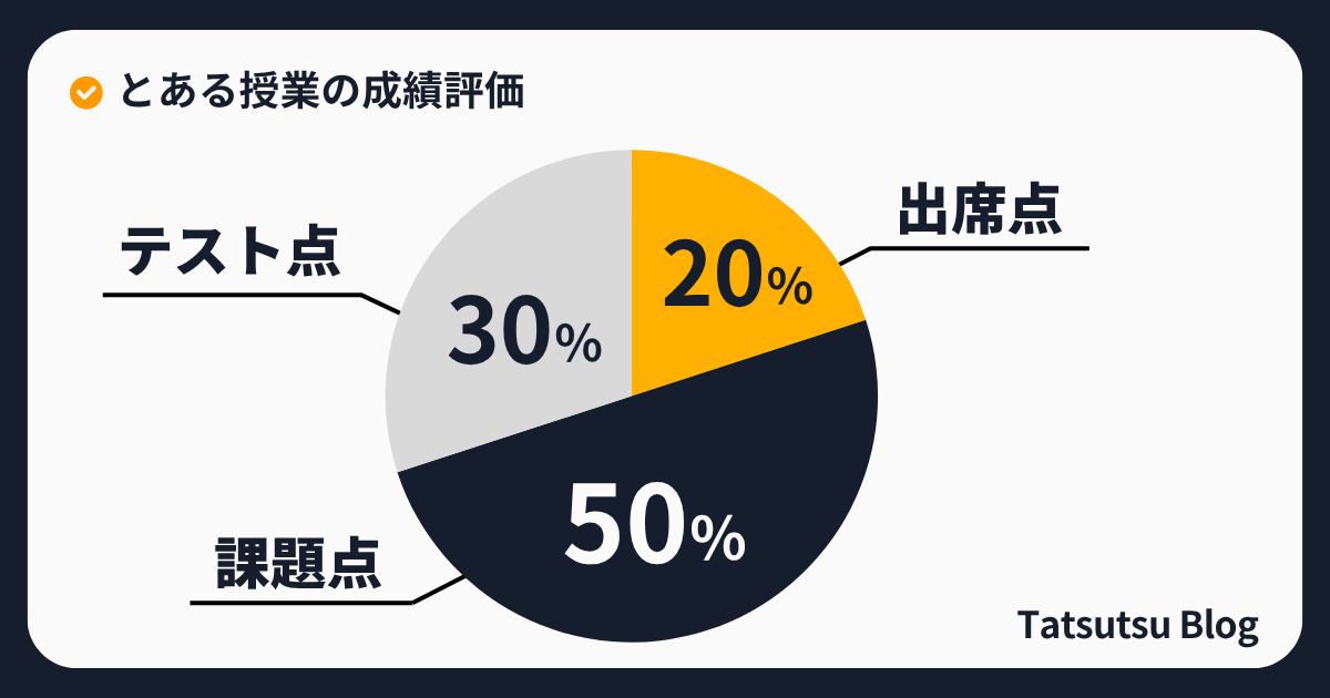 とある授業の成績評価比率