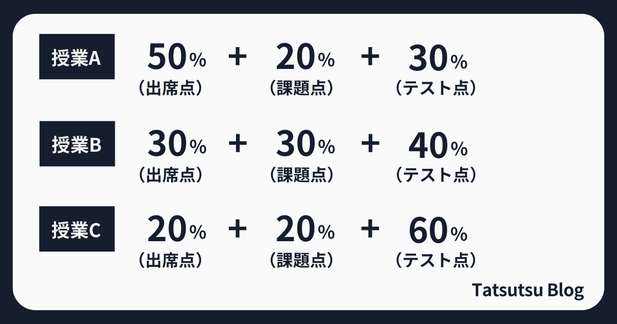 授業によって、基準が違う話