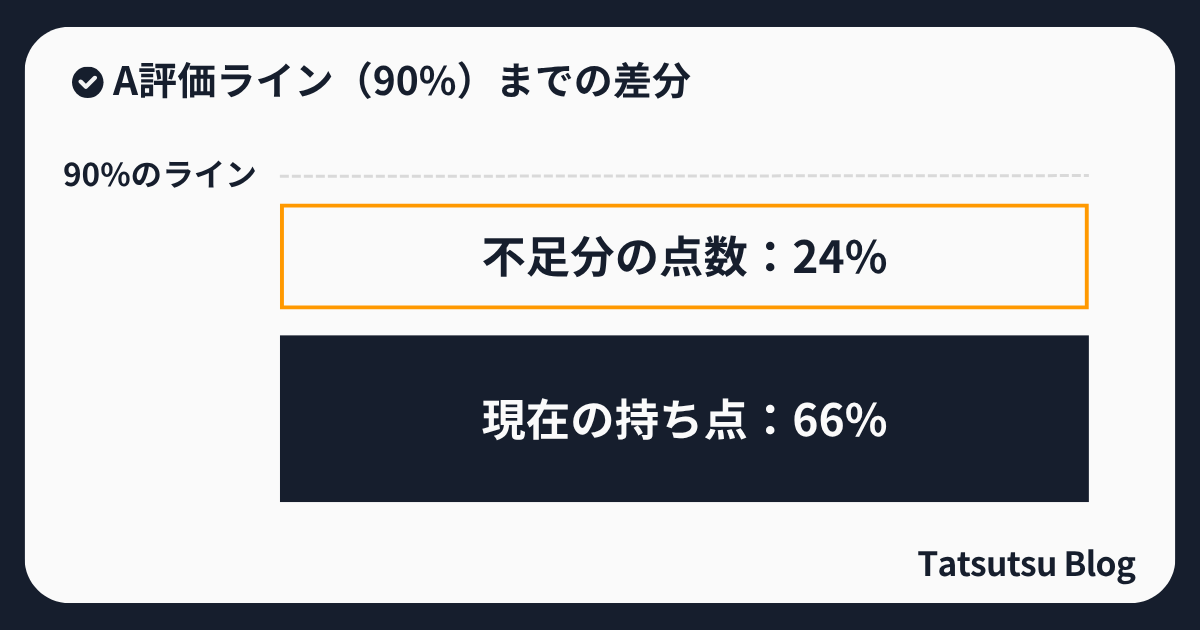GPAの最高評価であるA評価のライン