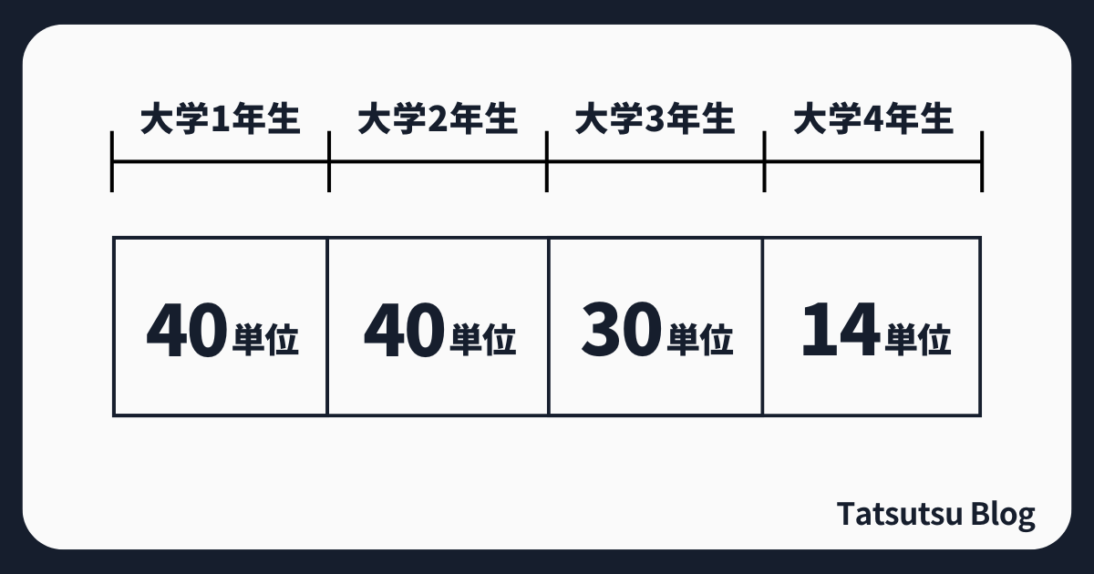 卒業に必要な単位の計算方法