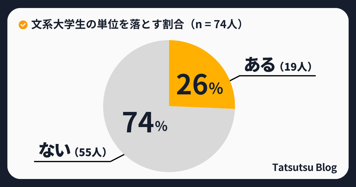 文系大学生の単位を落とす割合