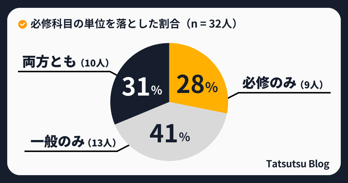 必修科目の単位を落とす割合