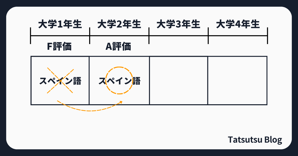 再履修で評価を上書きする