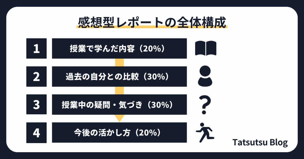 感想型レポートの全体構成