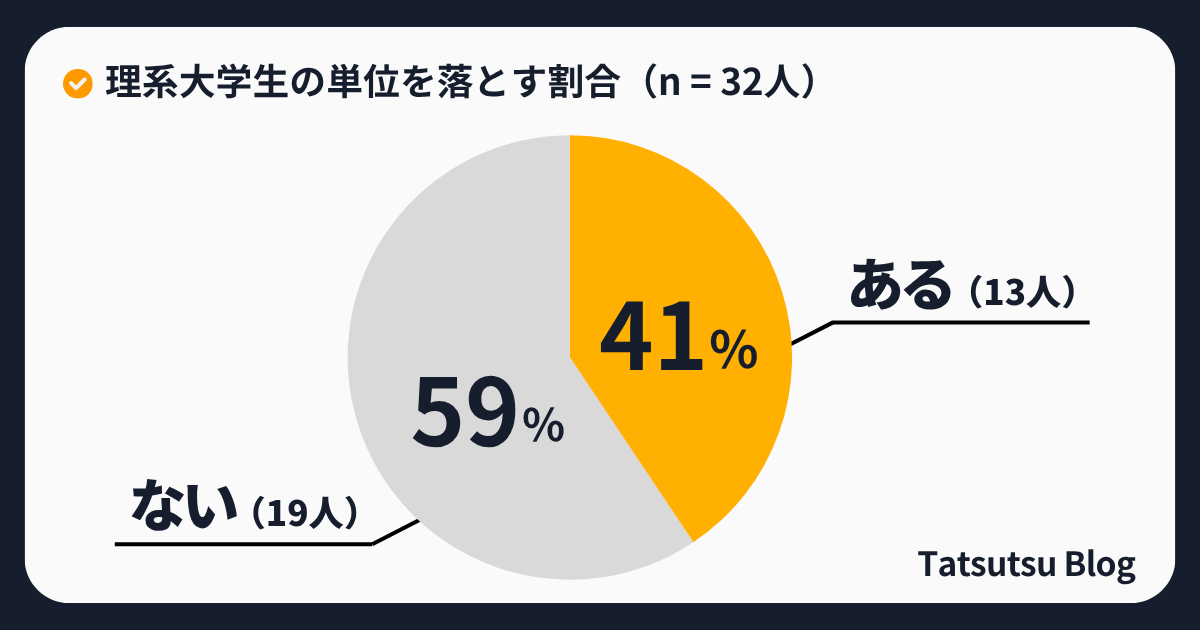 理系大学生の単位を落とす割合