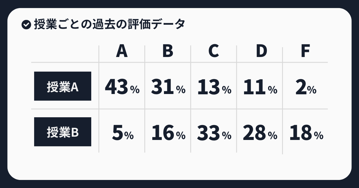 2つの授業の過去データ