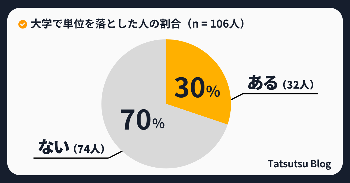 大学の単位を落とす割合は3割