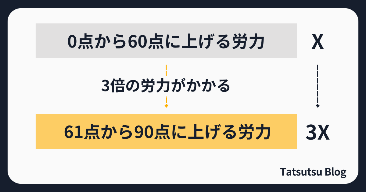 成績評価を狙うとキツイ