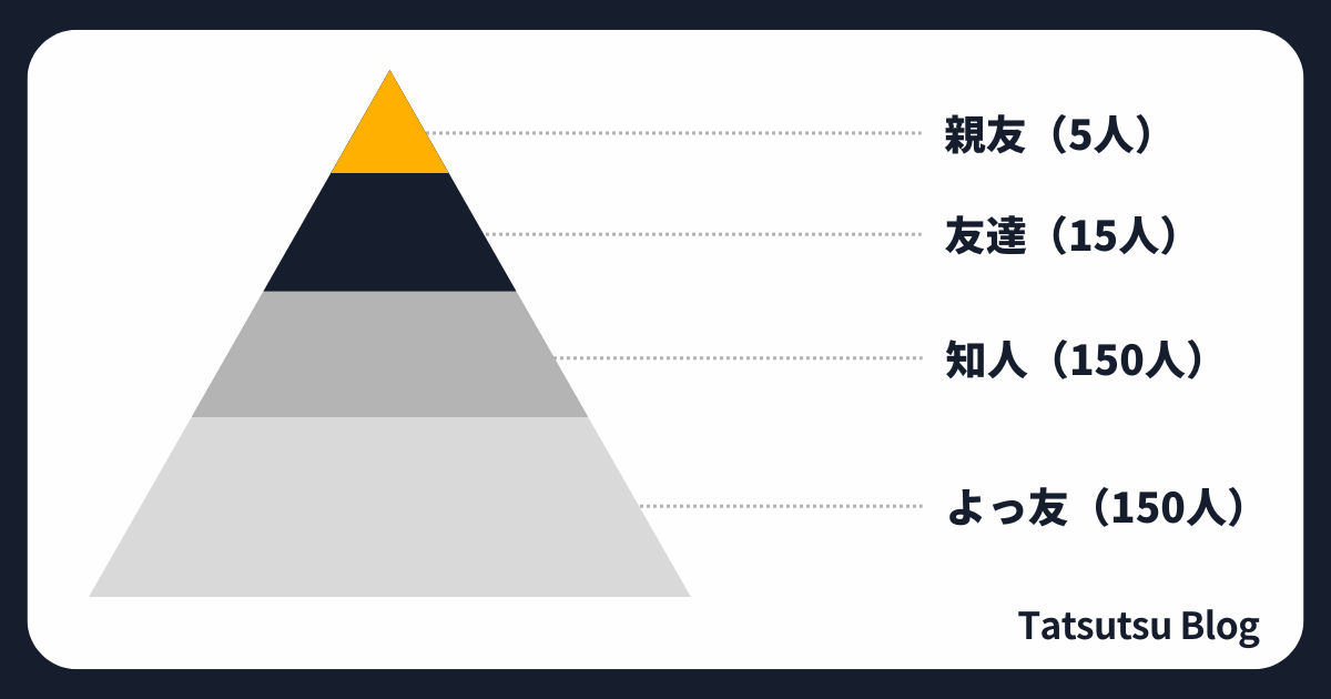 ダンバー数の理論がある