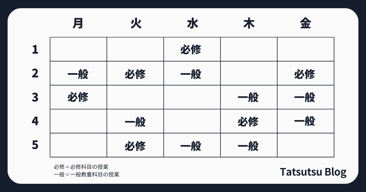 フル単を狙う = 1日3コマ以内