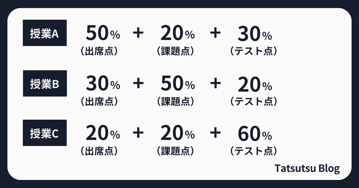 授業ごとに評価点の配分が違う