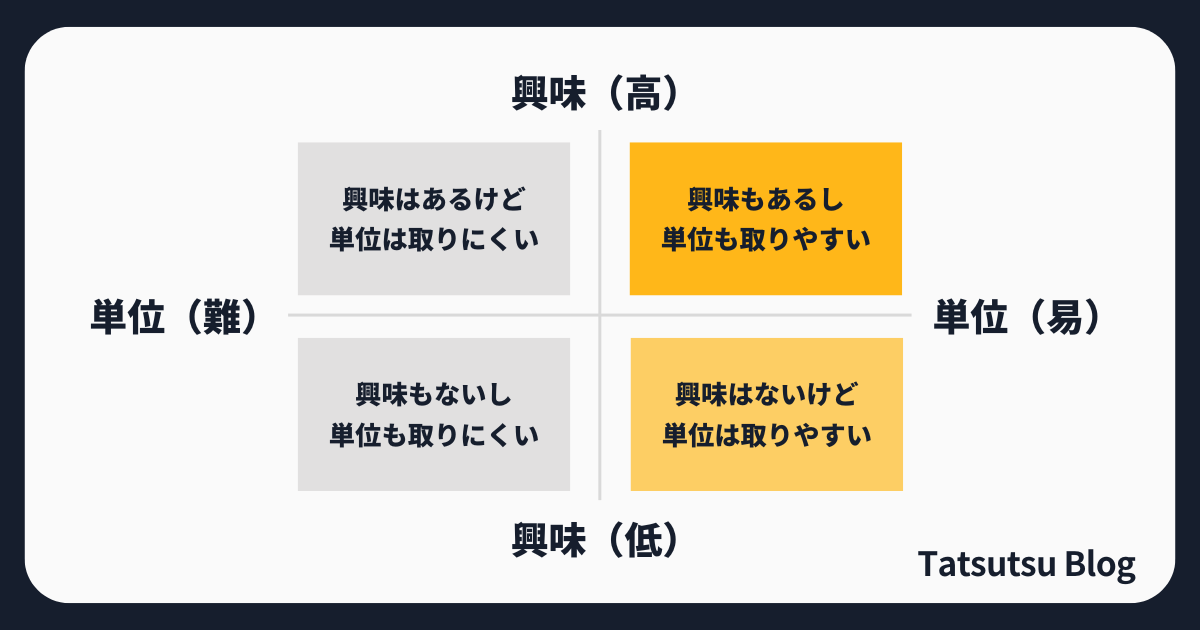 興味関心と、単位の取りやすさ