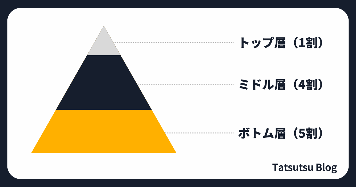 大学で狙うべきポジション